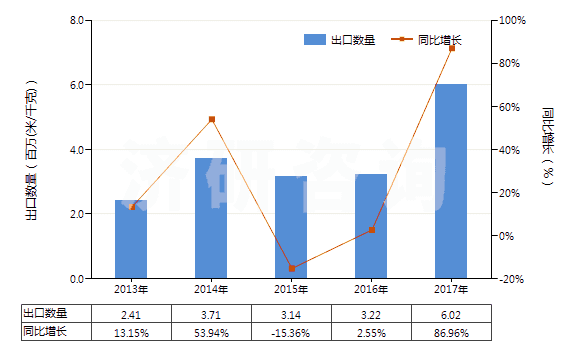 2013-2017年中國聚酯短纖＜85%棉混色織平紋布（平米重＞170g）(HS55143010)出口量及增速統(tǒng)計(jì)